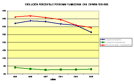 Evolución prevalencia tabáquica España