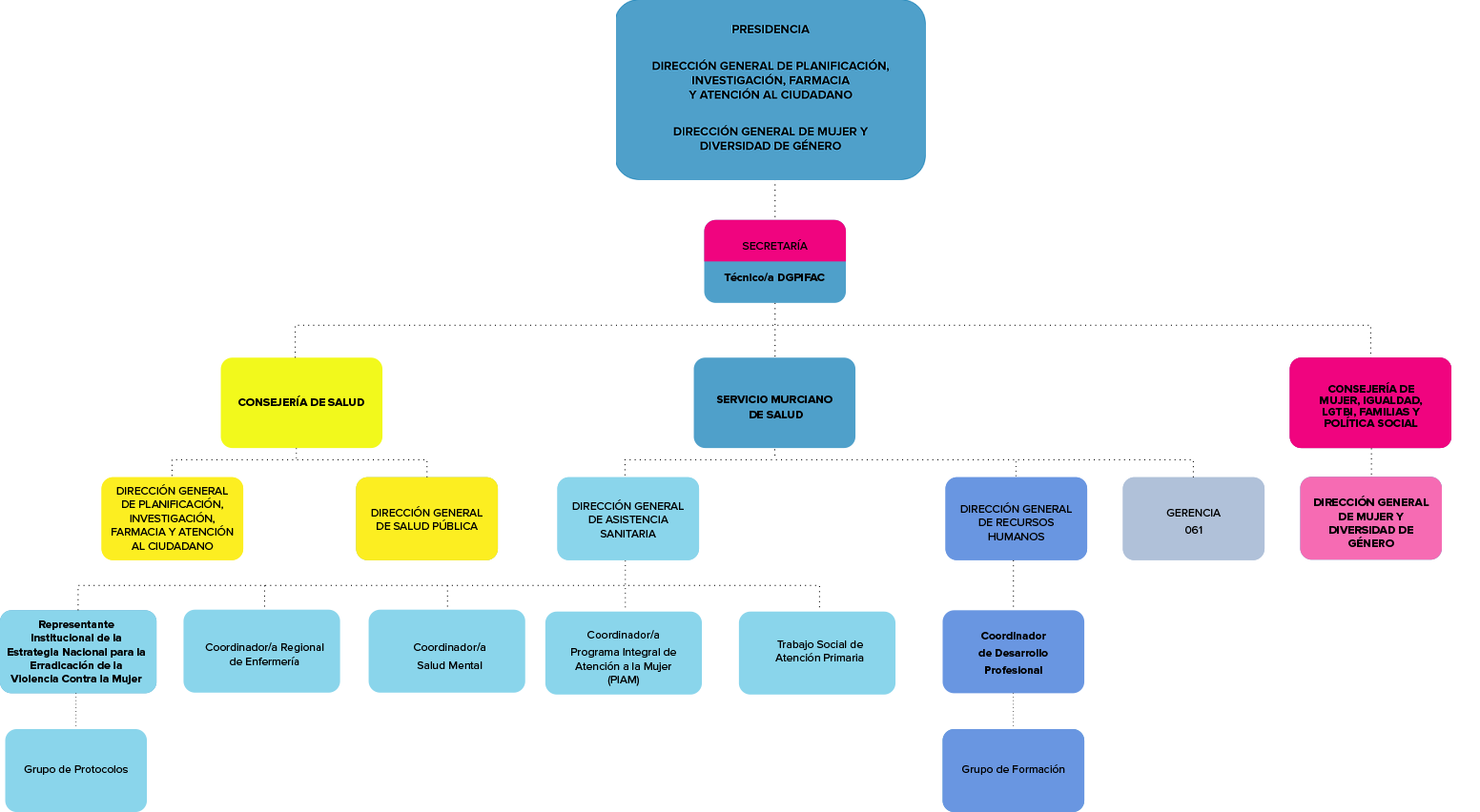 Ir a la versión textual del organigrama