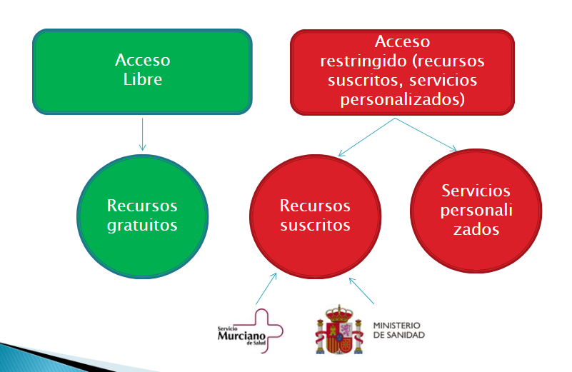 Gráfico resumen acceso a recursos